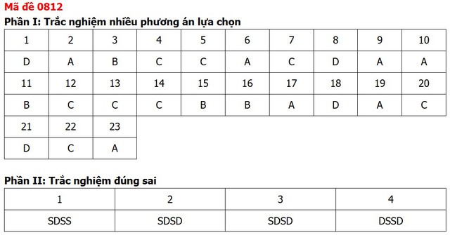 Đề thi, đáp án môn Lịch sử tốt nghiệp THPT 2026 tất cả 48 mã đề - Ảnh 16.