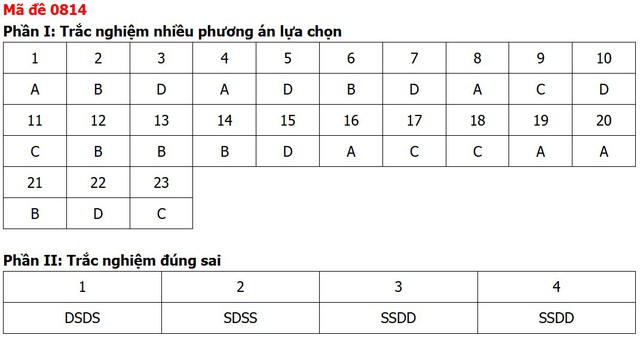 Đề thi, đáp án môn Lịch sử tốt nghiệp THPT 2026 tất cả 48 mã đề - Ảnh 17.