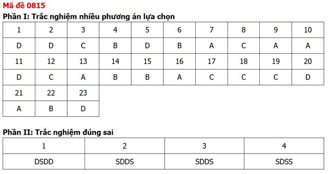 Đề thi, đáp án môn Lịch sử tốt nghiệp THPT 2026 tất cả 48 mã đề - Ảnh 18.