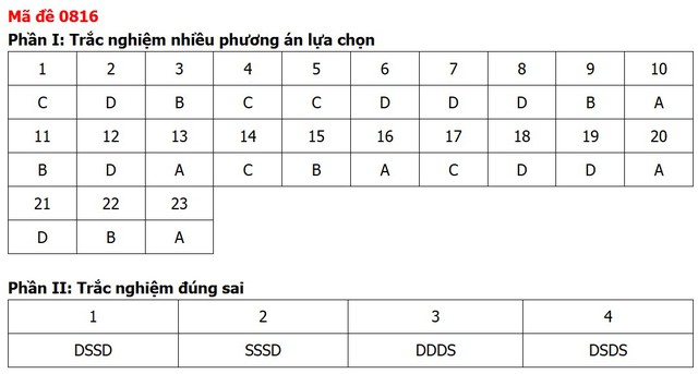 Đề thi, đáp án môn Lịch sử tốt nghiệp THPT 2026 tất cả 48 mã đề - Ảnh 19.