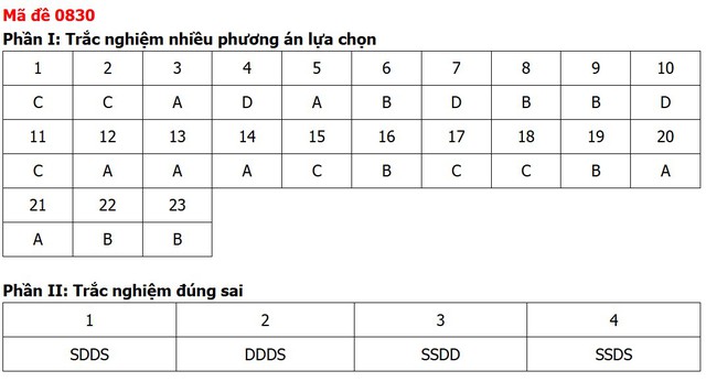 Đề thi, đáp án môn Lịch sử tốt nghiệp THPT 2026 tất cả 48 mã đề - Ảnh 32.