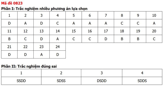 Đề thi, đáp án môn Lịch sử tốt nghiệp THPT 2026 tất cả 48 mã đề - Ảnh 25.