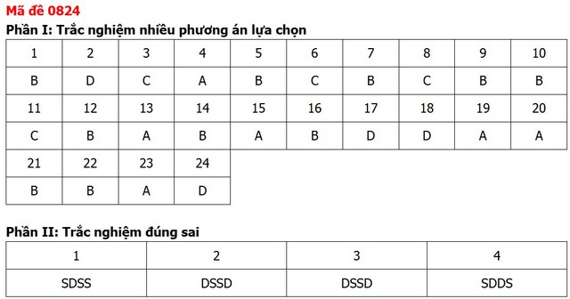 Đề thi, đáp án môn Lịch sử tốt nghiệp THPT 2026 tất cả 48 mã đề - Ảnh 26.