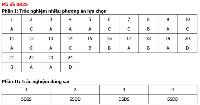 Đề thi, đáp án môn Lịch sử tốt nghiệp THPT 2026 tất cả 48 mã đề - Ảnh 27.