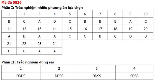 Đề thi, đáp án môn Lịch sử tốt nghiệp THPT 2026 tất cả 48 mã đề - Ảnh 28.