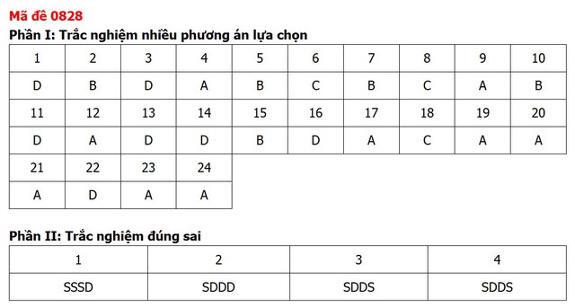 Đề thi, đáp án môn Lịch sử tốt nghiệp THPT 2026 tất cả 48 mã đề - Ảnh 30.