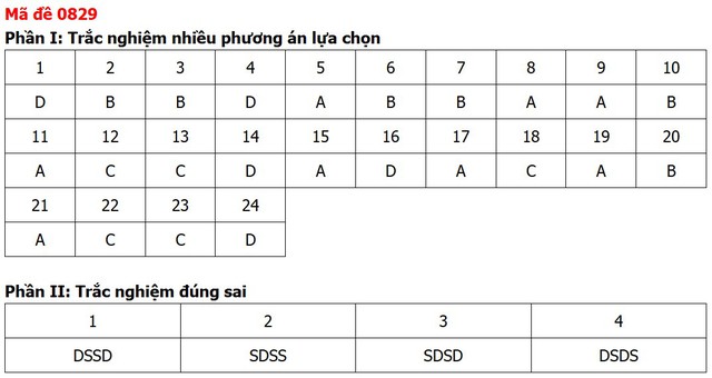 Đề thi, đáp án môn Lịch sử tốt nghiệp THPT 2026 tất cả 48 mã đề - Ảnh 31.