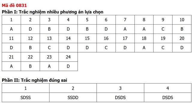 Đề thi, đáp án môn Lịch sử tốt nghiệp THPT 2026 tất cả 48 mã đề - Ảnh 33.