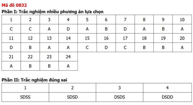 Đề thi, đáp án môn Lịch sử tốt nghiệp THPT 2026 tất cả 48 mã đề - Ảnh 34.