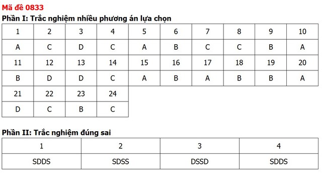 Đề thi, đáp án môn Lịch sử tốt nghiệp THPT 2026 tất cả 48 mã đề - Ảnh 35.