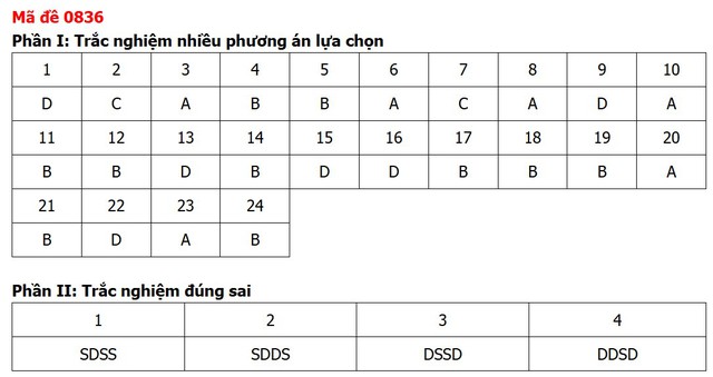 Đề thi, đáp án môn Lịch sử tốt nghiệp THPT 2026 tất cả 48 mã đề - Ảnh 37.