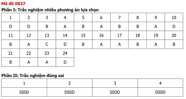 Đề thi, đáp án môn Lịch sử tốt nghiệp THPT 2026 tất cả 48 mã đề - Ảnh 38.