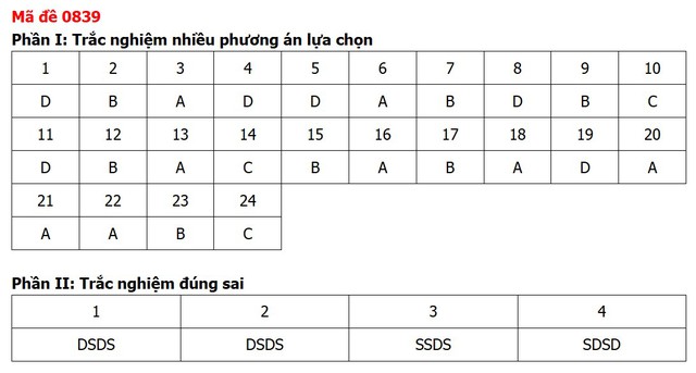 Đề thi, đáp án môn Lịch sử tốt nghiệp THPT 2026 tất cả 48 mã đề - Ảnh 39.