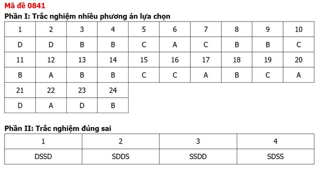 Đề thi, đáp án môn Lịch sử tốt nghiệp THPT 2026 tất cả 48 mã đề - Ảnh 40.