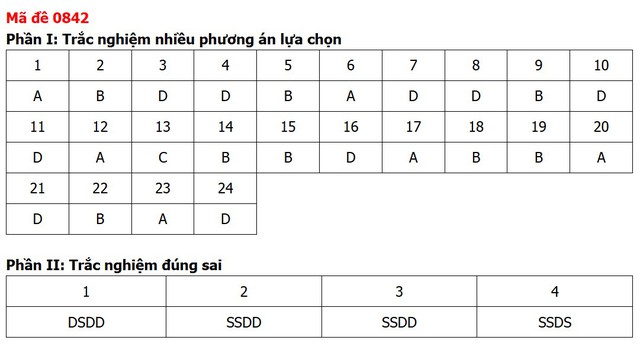 Đề thi, đáp án môn Lịch sử tốt nghiệp THPT 2026 tất cả 48 mã đề - Ảnh 41.