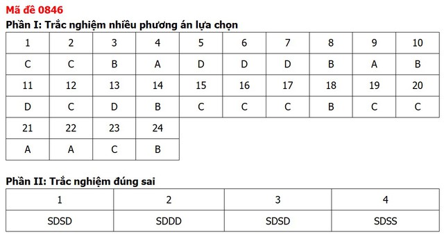 Đề thi, đáp án môn Lịch sử tốt nghiệp THPT 2026 tất cả 48 mã đề - Ảnh 43.