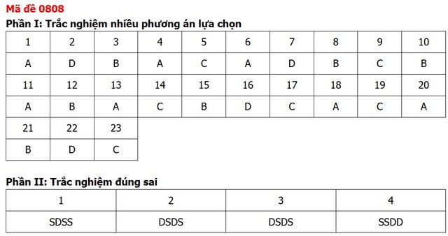 Đề thi, đáp án môn Lịch sử tốt nghiệp THPT 2026 tất cả 48 mã đề - Ảnh 12.