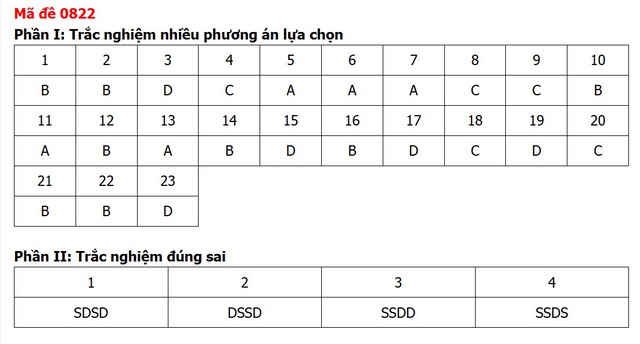 Đề thi, đáp án môn Lịch sử tốt nghiệp THPT 2026 tất cả 48 mã đề - Ảnh 24.