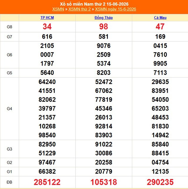 Kết quả xổ số miền Nam hôm nay ngày 15/6/2026 - XSMN 15/6 - Ảnh 1.