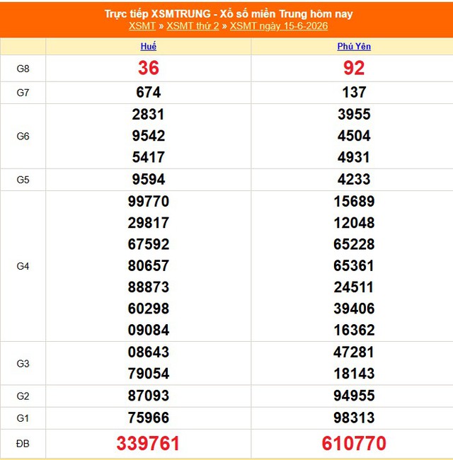 Kết quả xổ số miền Trung hôm nay ngày 15/6/2026 - XSMT 15/6 - Ảnh 1.