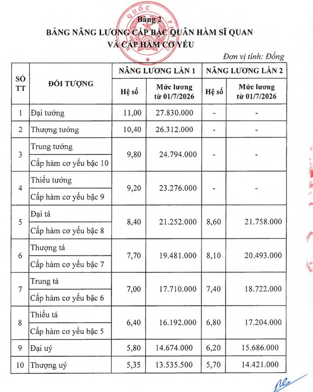 Chi tiết bảng lương sĩ quan và phụ cấp chức vụ lãnh đạo quân đội theo mức lương cơ sở 2,53 triệu đồng - Ảnh 2.