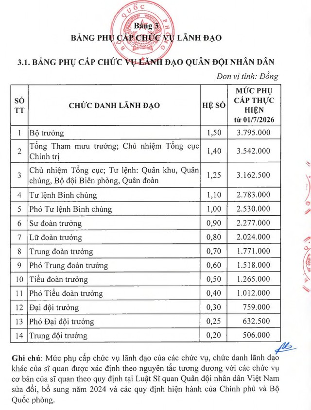 Chi tiết bảng lương sĩ quan và phụ cấp chức vụ lãnh đạo quân đội theo mức lương cơ sở 2,53 triệu đồng - Ảnh 3.
