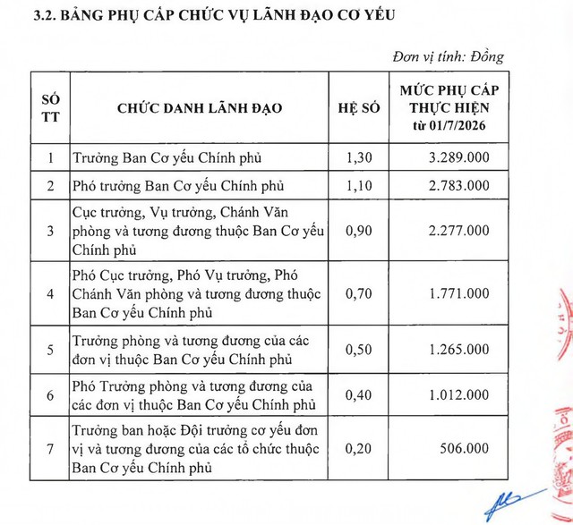 Chi tiết bảng lương sĩ quan và phụ cấp chức vụ lãnh đạo quân đội theo mức lương cơ sở 2,53 triệu đồng - Ảnh 4.