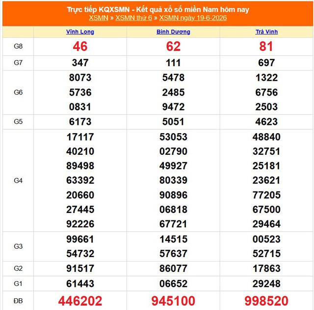Kết quả xổ số miền Nam hôm nay ngày 19/6/2026 - XSMN 19/6 - Ảnh 1.