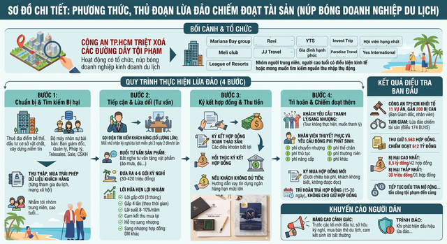 TPHCM triệt phá 11 công ty lừa bán kỳ nghỉ, khởi tố gần 200 bị can- Ảnh 1. TPHCM triệt phá 11 công ty lừa bán kỳ nghỉ, khởi tố gần 200 bị can- Ảnh 1.