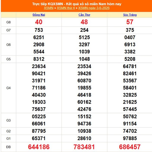 Kết quả xổ số miền Nam hôm nay ngày 3/6/2026 - XSMN 3/6- Ảnh 1. Kết quả xổ số miền Nam hôm nay ngày 3/6/2026 - XSMN 3/6- Ảnh 1.