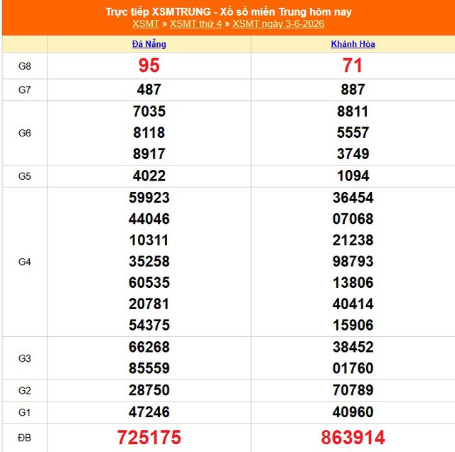 Kết quả xổ số miền Trung hôm nay ngày 3/6/2026 - XSMT 3/6- Ảnh 1. Kết quả xổ số miền Trung hôm nay ngày 3/6/2026 - XSMT 3/6- Ảnh 1.