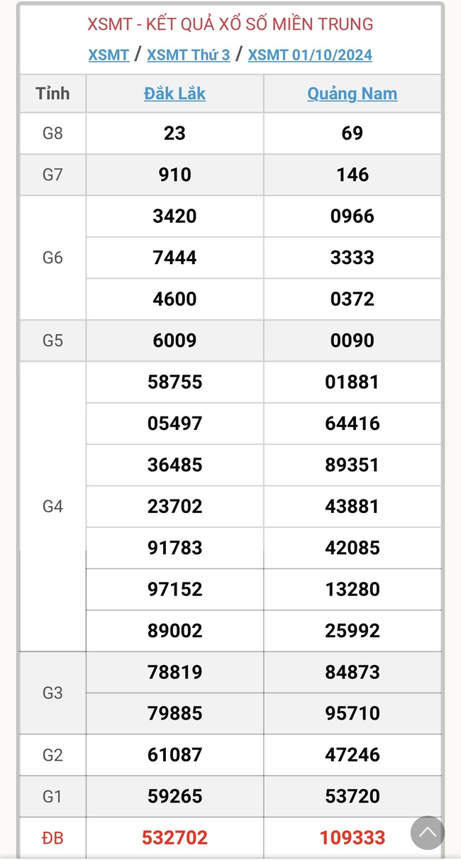 XSMT 1/10 - Kết quả xổ số miền Trung hôm nay 1/10/2024 - KQXSMT ngày 1/10- Ảnh 1.