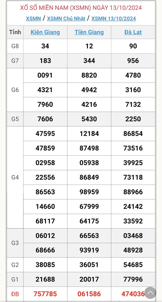 XSMN 19/10 - Kết quả xổ số miền Nam hôm nay 19/10/2024 - KQXSMN ngày 19/10- Ảnh 7.