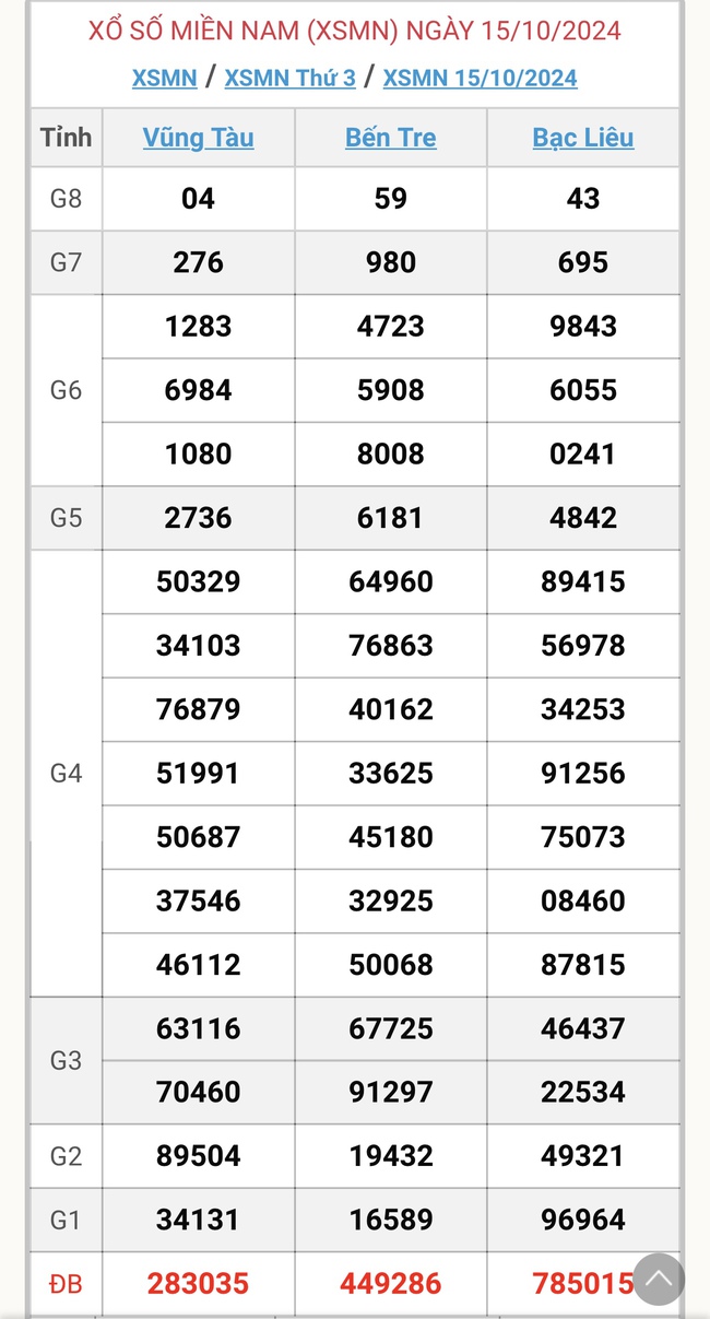 XSMN 21/10 - Kết quả xổ số miền Nam hôm nay 21/10/2024 - KQXSMN ngày 21/10- Ảnh 7.