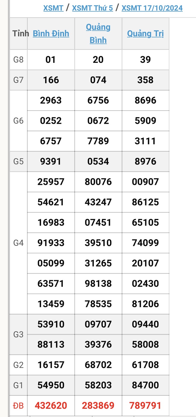 XSMT 6/11 - Kết quả xổ số miền Trung hôm nay 6/11/2024 - KQXSMT ngày 6/11- Ảnh 21.