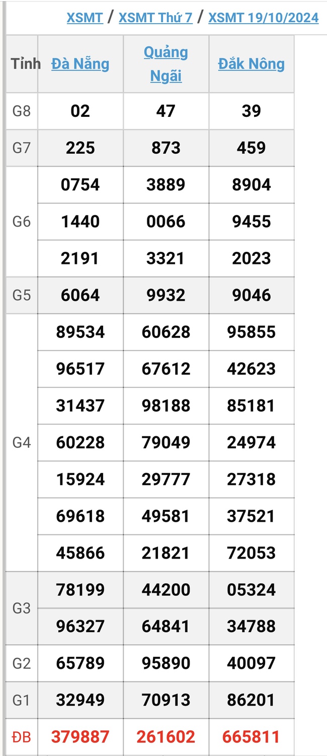 XSMT 6/11 - Kết quả xổ số miền Trung hôm nay 6/11/2024 - KQXSMT ngày 6/11- Ảnh 19.