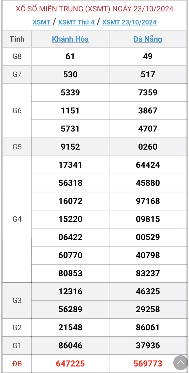 XSMT 6/11 - Kết quả xổ số miền Trung hôm nay 6/11/2024 - KQXSMT ngày 6/11- Ảnh 15.