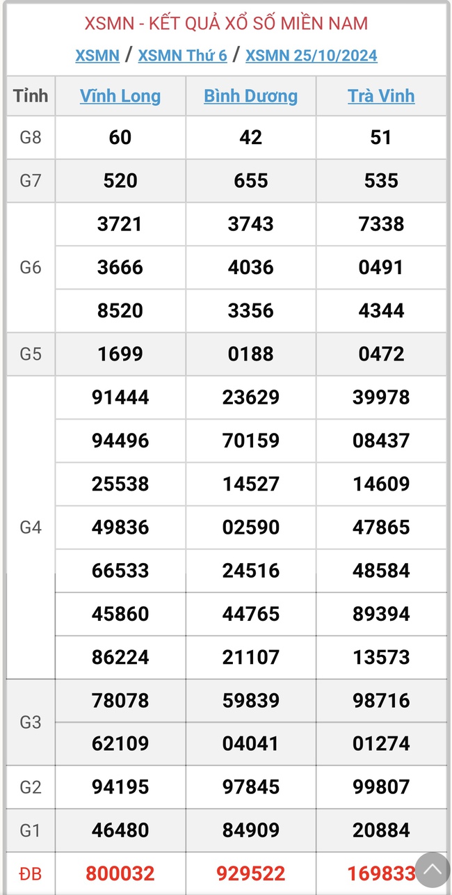 XSMN 25/10 - Kết quả xổ số miền Nam hôm nay 25/10/2024 - KQXSMN ngày 25/10- Ảnh 1.