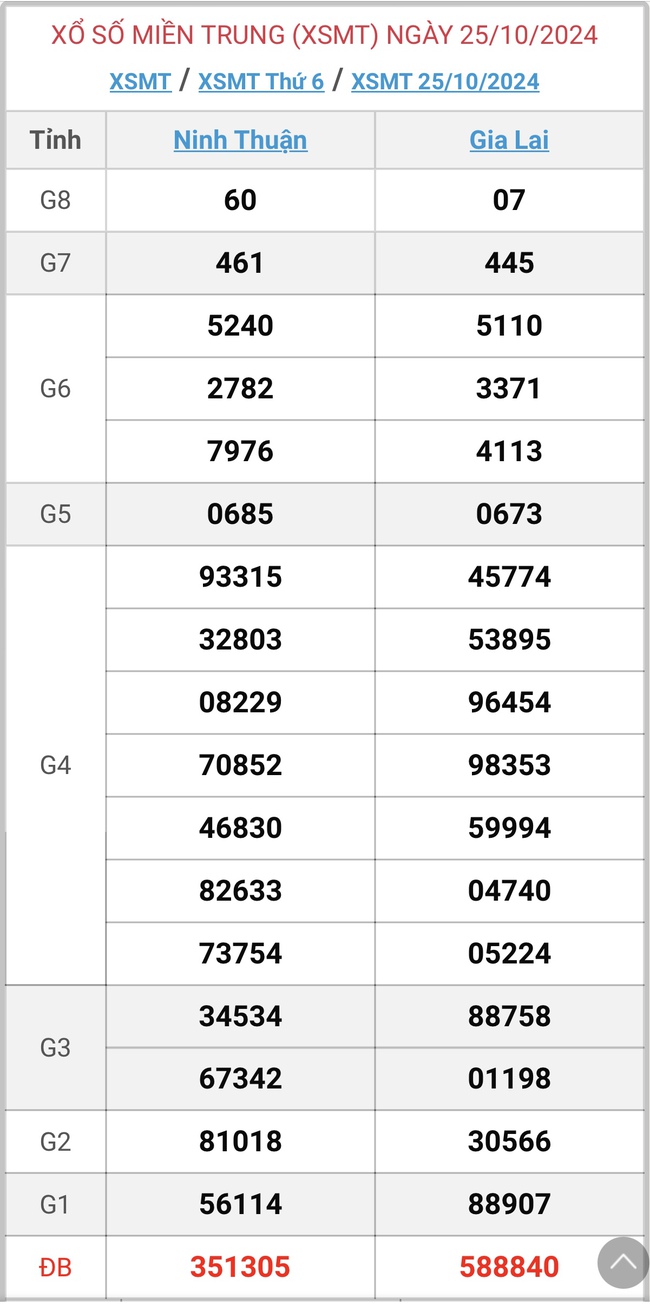 XSMT 6/11 - Kết quả xổ số miền Trung hôm nay 6/11/2024 - KQXSMT ngày 6/11- Ảnh 13.