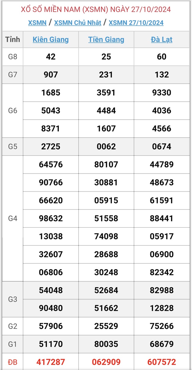 XSMN 6/11 - Kết quả xổ số miền Nam hôm nay 6/11/2024 - KQXSMN ngày 6/11- Ảnh 11.