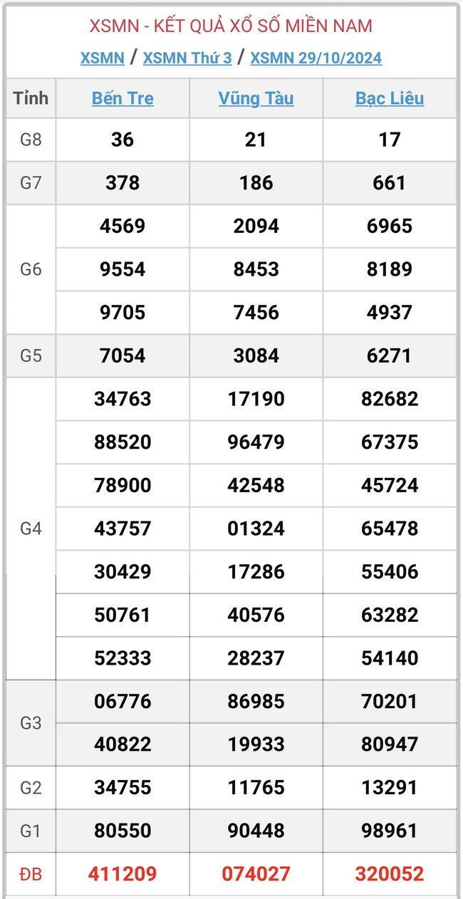 XSMN 4/11 - Kết quả xổ số miền Nam hôm nay 4/11/2024 - KQXSMN ngày 4/11- Ảnh 7.