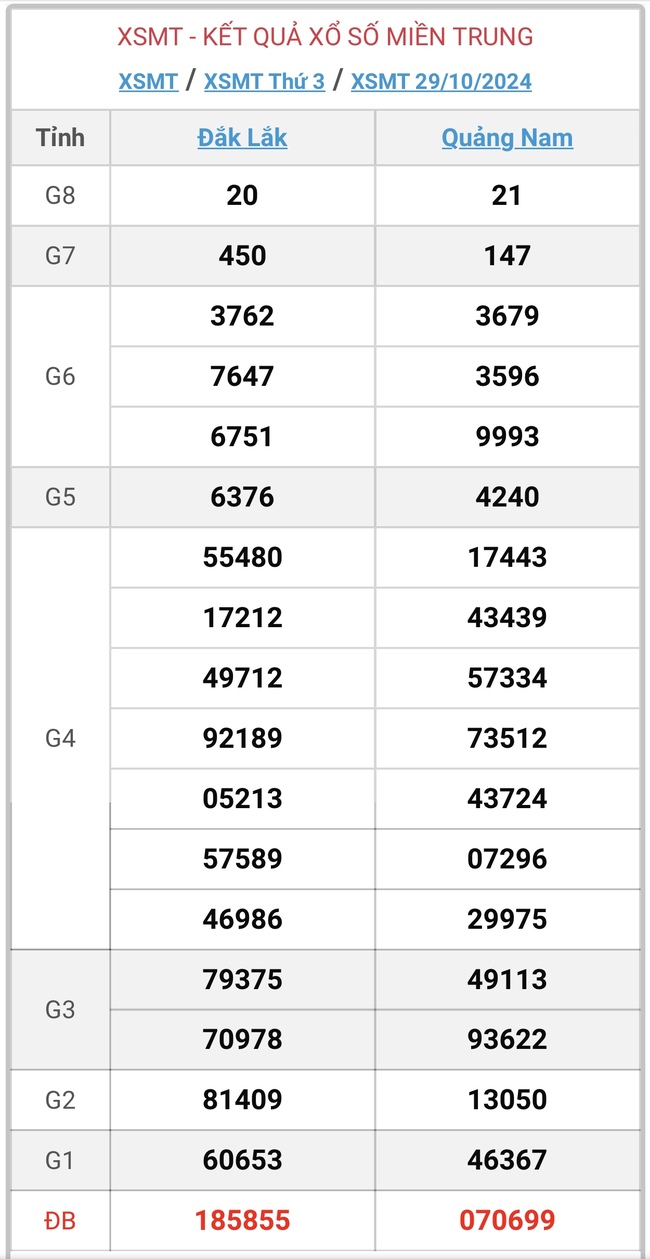 XSMT 6/11 - Kết quả xổ số miền Trung hôm nay 6/11/2024 - KQXSMT ngày 6/11- Ảnh 9.