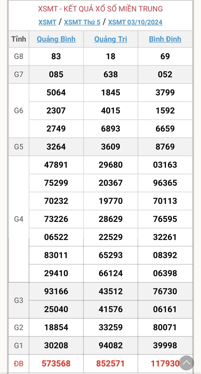 XSMT 5/10 - Kết quả xổ số miền Trung hôm nay 5/10/2024 - KQXSMT ngày 5/10- Ảnh 3.