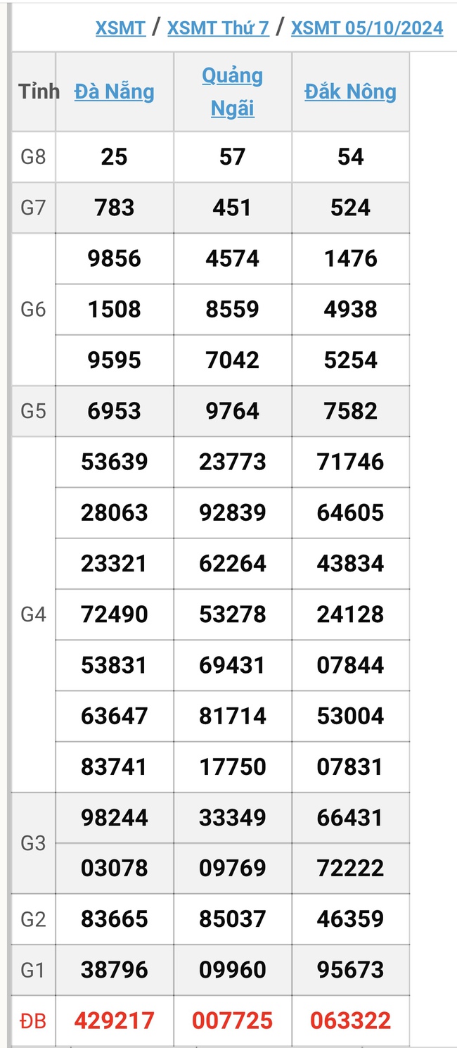 XSMT 5/10 - Kết quả xổ số miền Trung hôm nay 5/10/2024 - KQXSMT ngày 5/10- Ảnh 1.