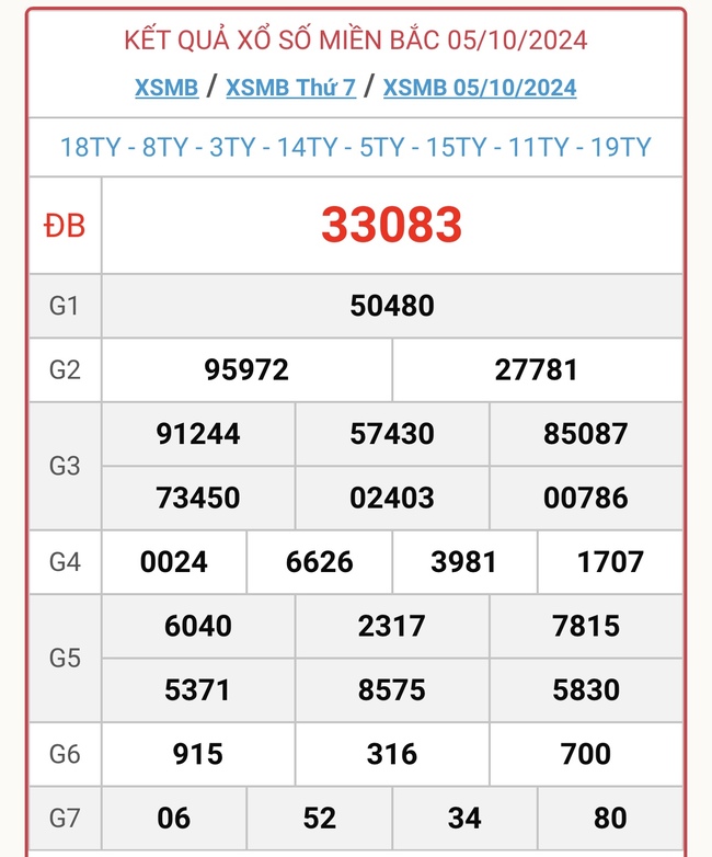 XSMB 5/10 - Kết quả xổ số miền Bắc hôm nay 5/10/2024 - KQXSMB ngày 5/10- Ảnh 1.