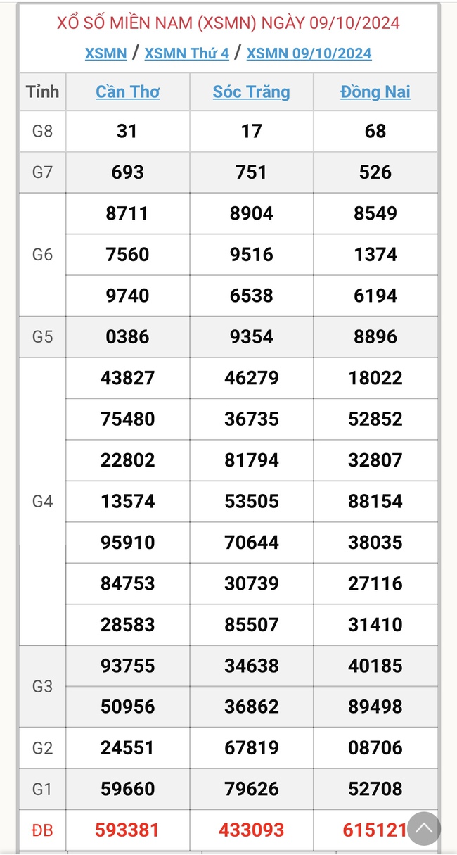 XSMN 11/10 - Kết quả xổ số miền Nam hôm nay 11/10/2024 - KQXSMN ngày 11/10- Ảnh 3.