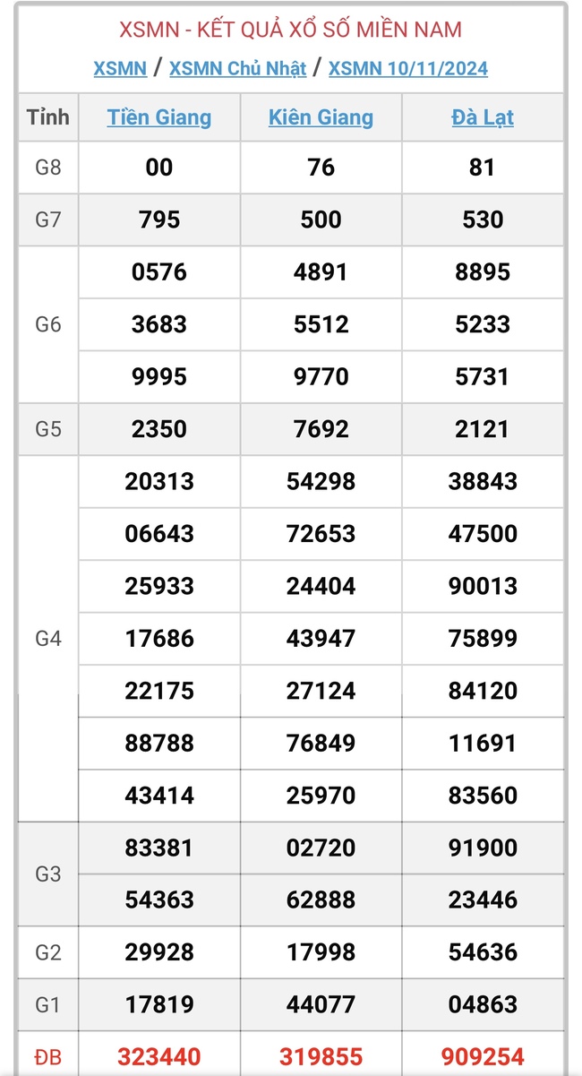 XSMN 10/11 - Kết quả xổ số miền Nam hôm nay 10/11/2024 - KQXSMN ngày 10/11- Ảnh 1.