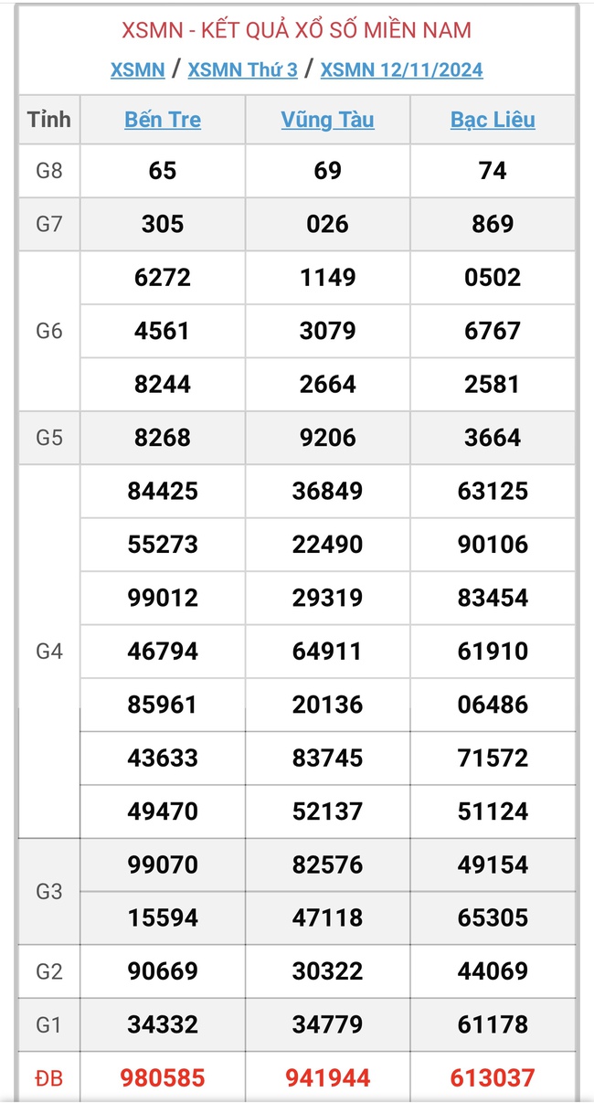 XSMN 12/11 - Kết quả xổ số miền Nam hôm nay 12/11/2024 - KQXSMN ngày 12/11- Ảnh 1.