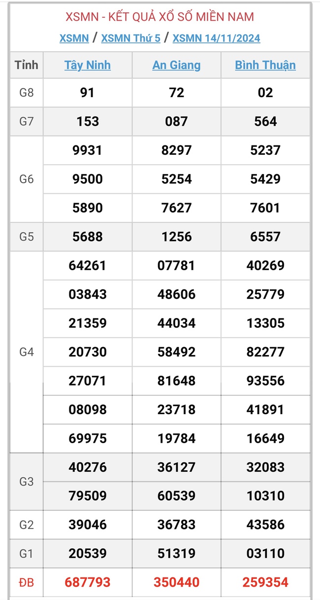 XSMN 14/11 - Kết quả xổ số miền Nam hôm nay 14/11/2024 - KQXSMN ngày 14/11- Ảnh 1.