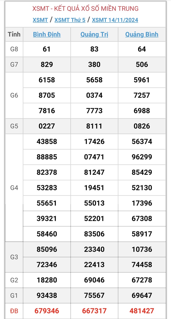 XSMT 14/11 - Kết quả xổ số miền Trung hôm nay 14/11/2024 - KQXSMT ngày 14/11- Ảnh 1.